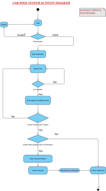 Car Pool Activity Diagram | Visual Paradigm User-Contributed Diagrams ...